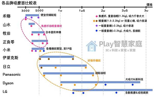 無線吸塵器 吸力 